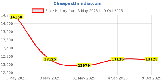 industrybuying.com Fischer Cold-Formed Cast-In Channel 3050 mm Length 13 Round Anchor, FES-C-40/25-3050-HDG fischer Price History Graph from 3 May 2025 to 8 Oct 2025