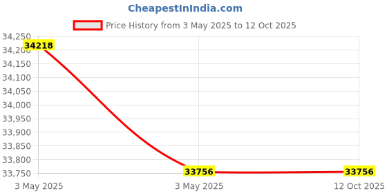 industrybuying.com Fischer Cold-Formed Cast-In Channel 3050 mm Length 13 Round Anchor, FES-C-54/33-3050-HDG fischer Price History Graph from 3 May 2025 to 12 Oct 2025