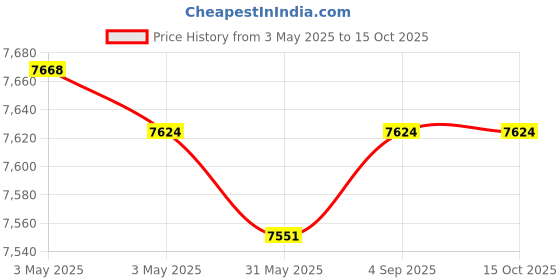 industrybuying.com Fischer Cold-Formed Cast-In Channel 3050 mm Length 16 Round Anchor, FES-C-28/15-3050-HDG fischer Price History Graph from 3 May 2025 to 14 Oct 2025