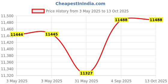 industrybuying.com Fischer Cold-Formed Cast-In Channel 3050 mm Length 16 Round Anchor, FES-C-38/17-3050-HDG fischer Price History Graph from 3 May 2025 to 13 Oct 2025