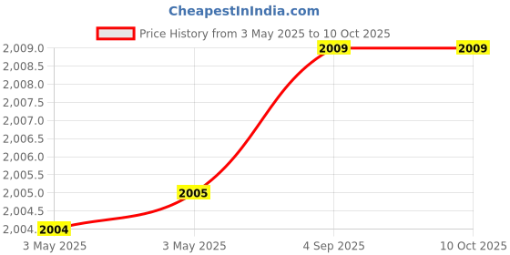 industrybuying.com Fischer Cold-Formed Cast-In Channel 400 mm Length 3 Round Anchor, FES-C-40/25-400-HDG fischer Price History Graph from 3 May 2025 to 10 Oct 2025