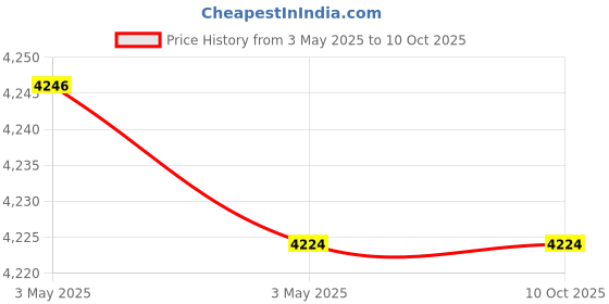 industrybuying.com Fischer Cold-Formed Cast-In Channel 400 mm Length 3 Round Anchor, FES-C-54/33-400-HDG fischer Price History Graph from 3 May 2025 to 10 Oct 2025