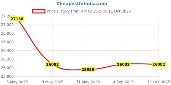 industrybuying.com Fischer Cold-Formed Cast-In Channel 6070 mm Length 25 Round Anchor, FES-C-40/25-6070-HDG fischer Price History Graph from 3 May 2025 to 11 Oct 2025