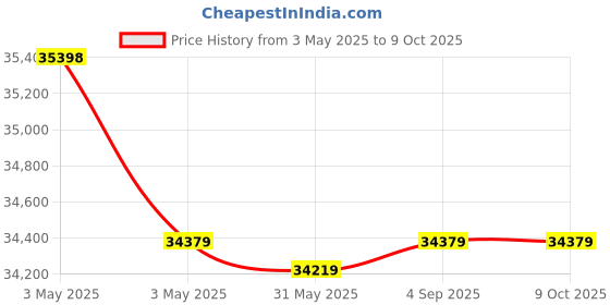 industrybuying.com Fischer Cold-Formed Cast-In Channel 6070 mm Length 25 Round Anchor, FES-C-49/30-6070-HDG fischer Price History Graph from 3 May 2025 to 9 Oct 2025