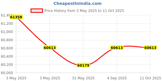 industrybuying.com Fischer Cold-Formed Cast-In Channel 6070 mm Length 25 Round Anchor, FES-C-54/33-6070-HDG fischer Price History Graph from 3 May 2025 to 11 Oct 2025