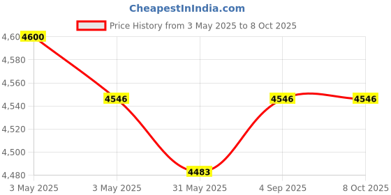 industrybuying.com Fischer Cold-Formed Cast-In Channel 800 mm Length 4 Round Anchor, FES-C-49/30-800-HDG fischer Price History Graph from 3 May 2025 to 7 Oct 2025