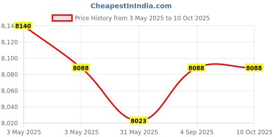 industrybuying.com Fischer Cold-Formed Cast-In Channel 800 mm Length 4 Round Anchor, FES-C-54/33-800-HDG fischer Price History Graph from 3 May 2025 to 10 Oct 2025