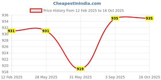 industrybuying.com Fischer Construction Pro Silicone White 310 ml Cartridge, DBSA W fischer Price History Graph from 12 Feb 2025 to 16 Oct 2025