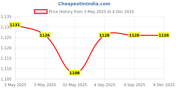 industrybuying.com Fischer Duopower Plug Plastic 8x40 mm (Pack of 100 Pcs) fischer Price History Graph from 3 May 2025 to 4 Dec 2025