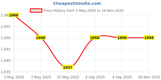 industrybuying.com Fischer Duopower Plug with Appropriate Screw Plastic 8x65 mm PZ2 Drive (Pack of 25 Pcs) fischer Price History Graph from 3 May 2025 to 24 Nov 2025