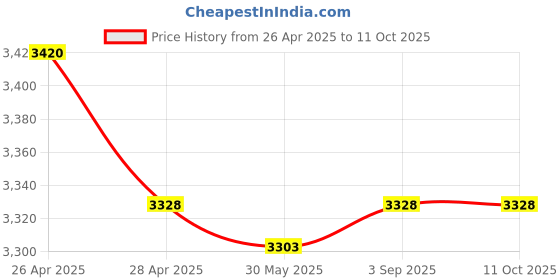 industrybuying.com Fischer Electro Zinc Plated Hammer Set Drop In Anchor M16x20 mm, EA II M16x65 ZP (Pack of 20 Pcs) fischer Price History Graph from 26 Apr 2025 to 10 Oct 2025