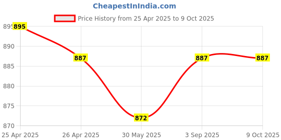 industrybuying.com Fischer Electro Zinc Plated Hexagonal Nut & Washer M12 Thread 19 mm Width, M12 ZP B (Pack of 25 Pcs) fischer Price History Graph from 25 Apr 2025 to 9 Oct 2025