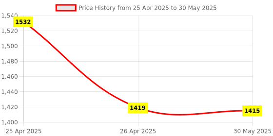 industrybuying.com Fischer Electro Zinc Plated Hexagonal Nut & Washer M16 Thread 24 mm Width, M16 ZP B (Pack of 20 Pcs) fischer Price History Graph from 25 Apr 2025 to 30 May 2025