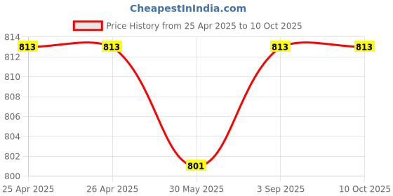 industrybuying.com Fischer Electro Zinc Plated Hexagonal Nut & Washer M8 Thread 13 mm Width, M8 ZP B (Pack of 50 Pcs) fischer Price History Graph from 25 Apr 2025 to 9 Oct 2025
