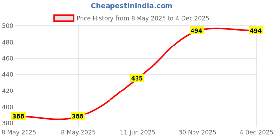 industrybuying.com FISCHER ELEKTRONIK HEADER, PLUG, 2.54MM , STR, 36WAY, SL 11 240 36 G fischer elektronik Price History Graph from 8 May 2025 to 3 Dec 2025