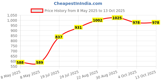 industrybuying.com FISCHER ELEKTRONIK HEAT SINK, EXTRUDED, SK 81/ 75 SA fischer elektronik Price History Graph from 8 May 2025 to 12 Oct 2025