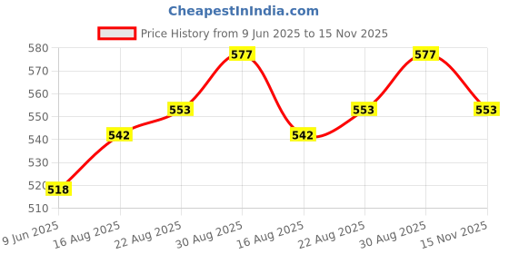 industrybuying.com FISCHER ELEKTRONIK HEAT SINK, PGA, 7.1°C/W, ICK PGA 21 X21 fischer elektronik Price History Graph from 9 Jun 2025 to 15 Nov 2025