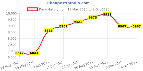 industrybuying.com FISCHER ELEKTRONIK HEATSINK-COOLING AGGREGATE, 41DBA, LA 27 K 50 ME 12 V fischer elektronik Price History Graph from 18 May 2025 to 7 Oct 2025