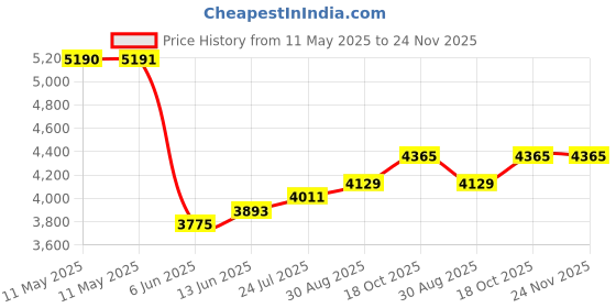 industrybuying.com FISCHER ELEKTRONIK HEATSINK, LED, ROUND, LENGTH 60MM, SK584 60 SA fischer elektronik Price History Graph from 11 May 2025 to 24 Nov 2025
