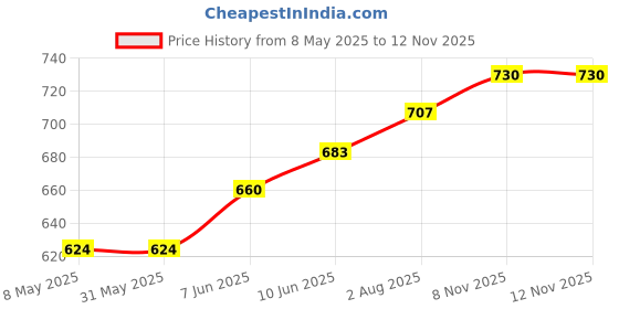 industrybuying.com FISCHER ELEKTRONIK HEATSINK, SK 589 50 fischer elektronik Price History Graph from 8 May 2025 to 11 Nov 2025