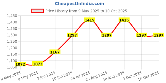 industrybuying.com FISCHER ELEKTRONIK INSULATOR, FOR CRYSTAL MOUNTS 100PCK, ISQ 04 - 100 PK (Pack of 100) fischer elektronik Price History Graph from 9 May 2025 to 10 Oct 2025
