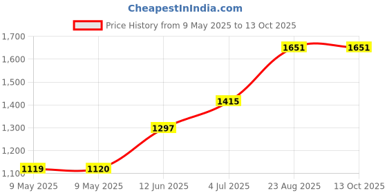 industrybuying.com FISCHER ELEKTRONIK INSULATOR, FOR CRYSTAL MOUNTS 100PCK, ISQ 05 - 100 PK (Pack of 100) fischer elektronik Price History Graph from 9 May 2025 to 13 Oct 2025