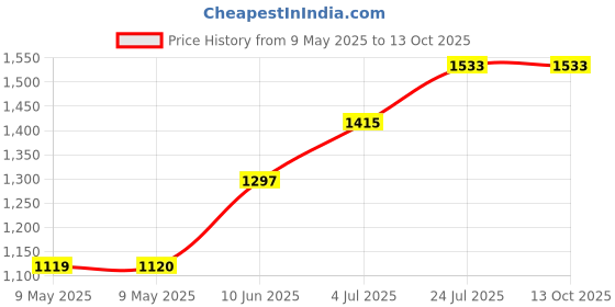 industrybuying.com FISCHER ELEKTRONIK INSULATOR, FOR CRYSTAL MOUNTS 100PCK, ISQ 07 - 100 PK (Pack of 100) fischer elektronik Price History Graph from 9 May 2025 to 13 Oct 2025