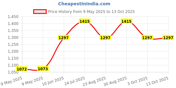 industrybuying.com FISCHER ELEKTRONIK INSULATOR, FOR CRYSTAL MOUNTS 100PCK, ISQ 08 - 100 PK (Pack of 100) fischer elektronik Price History Graph from 9 May 2025 to 12 Oct 2025
