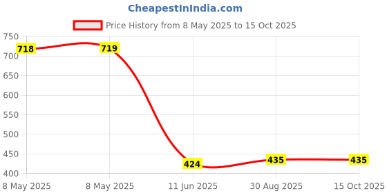 industrybuying.com FISCHER ELEKTRONIK LED HEATSINK, STANDARD EXTRUDED, SK 470 100 SA fischer elektronik Price History Graph from 8 May 2025 to 15 Oct 2025