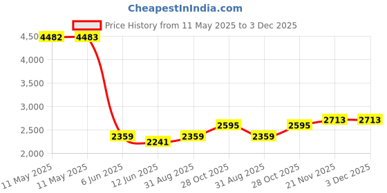 industrybuying.com FISCHER ELEKTRONIK LED HEATSINK, STANDARD EXTRUDED, SK 572 50 SA fischer elektronik Price History Graph from 11 May 2025 to 2 Dec 2025