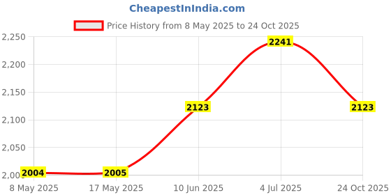 industrybuying.com FISCHER ELEKTRONIK MINIATURE D-SUB CASE, ALUM, NATURAL, AKG 55 24 50 ME fischer elektronik Price History Graph from 8 May 2025 to 24 Oct 2025