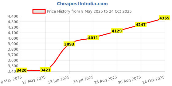 industrybuying.com FISCHER ELEKTRONIK MINIATURE EUROCARD CASE, ALUM, NATURAL, AKG 105 22 160 ME fischer elektronik Price History Graph from 8 May 2025 to 24 Oct 2025