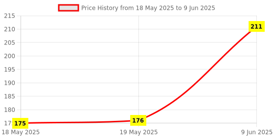 industrybuying.com FISCHER ELEKTRONIK SOCKET FOR CRYSTALS, PRECISION, PQ 18 fischer elektronik Price History Graph from 18 May 2025 to 9 Jun 2025