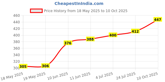 industrybuying.com FISCHER ELEKTRONIK SOCKET, SMD, DIL-16, DIL 16 SMD M fischer elektronik Price History Graph from 18 May 2025 to 10 Oct 2025