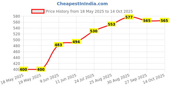 industrybuying.com FISCHER ELEKTRONIK SOCKET, SMD, DIL-28, DIL 28 SMD M fischer elektronik Price History Graph from 18 May 2025 to 14 Oct 2025