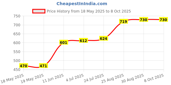 industrybuying.com FISCHER ELEKTRONIK SOCKET TRANSISTOR, TO18, 3PIN, TF 183 fischer elektronik Price History Graph from 18 May 2025 to 7 Oct 2025