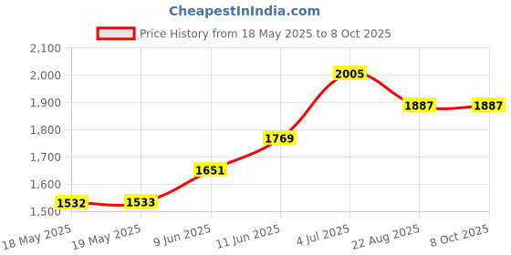 industrybuying.com FISCHER ELEKTRONIK SOCKET TRANSISTOR, TO5, 10PIN, TF 510 fischer elektronik Price History Graph from 18 May 2025 to 7 Oct 2025