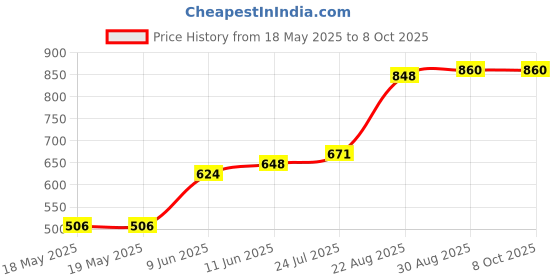 industrybuying.com FISCHER ELEKTRONIK SOCKET TRANSISTOR, TO5, 3PIN, TF 53 fischer elektronik Price History Graph from 18 May 2025 to 7 Oct 2025