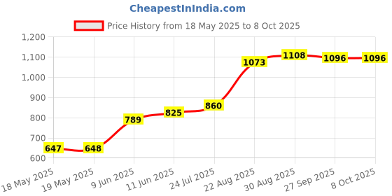 industrybuying.com FISCHER ELEKTRONIK SOCKET TRANSISTOR, TO5, 6PIN, TF 56 fischer elektronik Price History Graph from 18 May 2025 to 7 Oct 2025