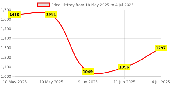 industrybuying.com FISCHER ELEKTRONIK SOCKET TRANSISTOR, TO5, 8PIN, TF 58 fischer elektronik Price History Graph from 18 May 2025 to 4 Jul 2025