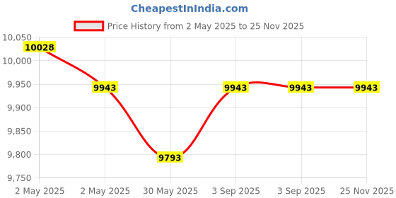 industrybuying.com Fischer Flat Roof Base Standard 340x52x340 mm, FFRB (Pack of 2 Pcs) fischer Price History Graph from 2 May 2025 to 25 Nov 2025