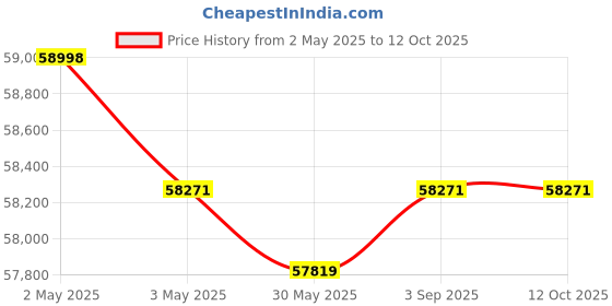 industrybuying.com Fischer Foam Barrier System 380 ml Cartridge, FBS-UL (Pack of 6 Pcs) fischer Price History Graph from 2 May 2025 to 11 Oct 2025