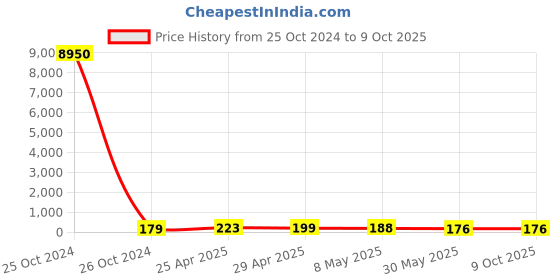 industrybuying.com Fischer Frame Fixing, Drill Dia 10 mm, Anchor length 100 mm, SXR 10 x 100 FUS A2 fischer Price History Graph from 25 Oct 2024 to 9 Oct 2025