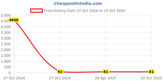 industrybuying.com Fischer Frame Fixing, Drill Dia 10 mm, Anchor length 100 mm, SXR 10X100 FUS fischer Price History Graph from 27 Oct 2024 to 10 Oct 2025