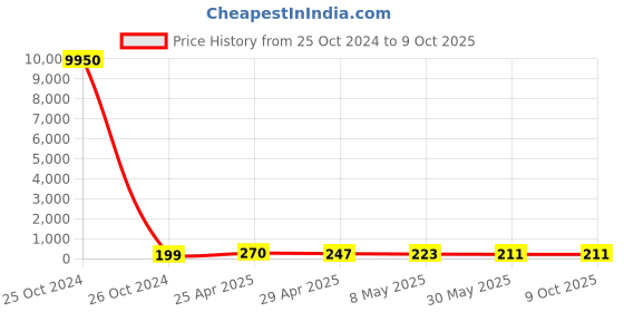 industrybuying.com Fischer Frame Fixing, Drill Dia 10 mm, Anchor length 120 mm, SXR 10 x 120 T A2 fischer Price History Graph from 25 Oct 2024 to 8 Oct 2025