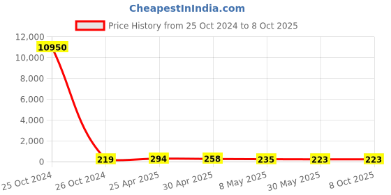 industrybuying.com Fischer Frame Fixing, Drill Dia 10 mm, Anchor length 140 mm, SXR 10 x 140 T A2 fischer Price History Graph from 25 Oct 2024 to 8 Oct 2025