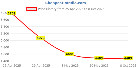industrybuying.com Fischer Frame Fixing, Drill Dia 10 mm, Anchor length 140 mm, SXR 10 X 140 T (Pack of 50) fischer Price History Graph from 25 Apr 2025 to 8 Oct 2025