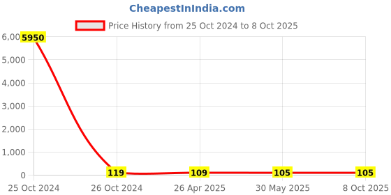 industrybuying.com Fischer Frame Fixing, Drill Dia 10 mm, Anchor length 140 mm, SXR 10X140 FUS fischer Price History Graph from 25 Oct 2024 to 8 Oct 2025