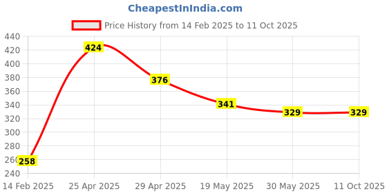 industrybuying.com Fischer Frame Fixing, Drill Dia 10 mm, Anchor length 200 mm, SXR 10X200 T fischer Price History Graph from 14 Feb 2025 to 11 Oct 2025