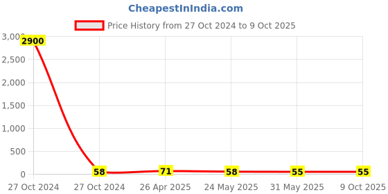industrybuying.com Fischer Frame Fixing, Drill Dia 10 mm, Anchor length 80 mm, SXR 10 X 80 T fischer Price History Graph from 27 Oct 2024 to 9 Oct 2025